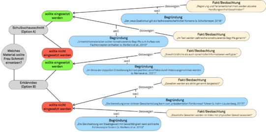 Auf dem Bild ist eine exemplarische Argument Map zu sehen, die mit einer Visualisierungssoftware erstellt wurde. In der Argument Map werden Argumente für und gegen den Einsatz verschiedener Unterrichtsmaterialien in einem fiktiven Unterrichtsszenario grafisch organisiert. Die einzelnen Argumente werden durch Boxen dargestellt, in denen Behauptungen, Begründungen und Fakten formuliert sind. Pfeile, die mit den Konnektoren „weil“ und „deswegen“ beschriftet sind, verbinden die Boxen.
