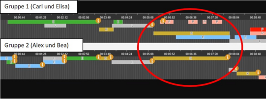 Auf einer Zeitleiste sind unterschiedliche Kodierergebnisse von zwei Gruppen gegenübergestellt. Mit einem roten Kreis werden die Unterschiede der Gruppenlösungen hervorgehoben. Die Videkodierungen wurden mit der Video-Lernplattform Degree erstellt.