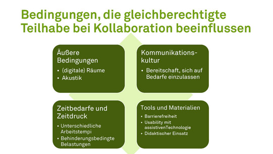 Vierfeldergrafik „Bedingungen, die gleichberechtigte Teilhabe bei Kollaboration beeinflussen“, Feld oben links „Äußere Bedingungen: (digitale) Räume, Akustik“, Feld unten links „Zeitbedarfe und Zeitdruck: Unterschiedliche Arbeitstempi, Behinderungsbedingte Belastungen“, Feld oben rechts „Kommunikations-kultur: Bereitschaft, sich auf Bedarfe einzulassen“, Feld unten rechts „Tools und Materialien: Barrierefreiheit, Usability mit assistiven Technologie, Didaktischer Einsatz“